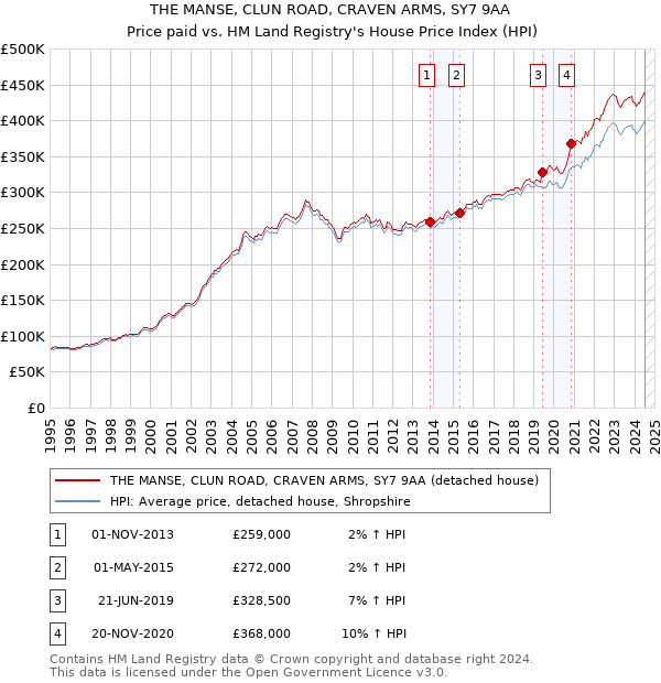 THE MANSE, CLUN ROAD, CRAVEN ARMS, SY7 9AA: Price paid vs HM Land Registry's House Price Index