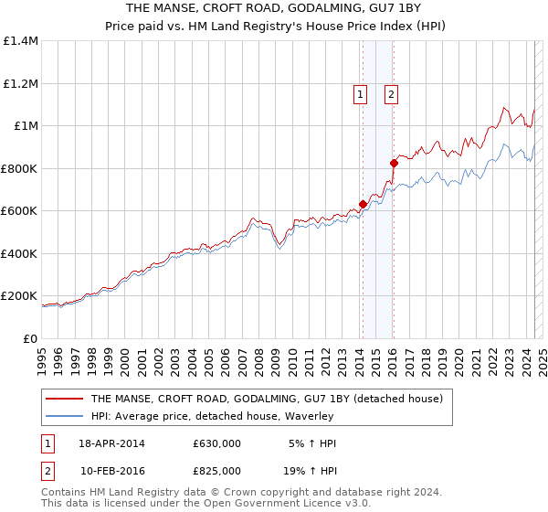 THE MANSE, CROFT ROAD, GODALMING, GU7 1BY: Price paid vs HM Land Registry's House Price Index