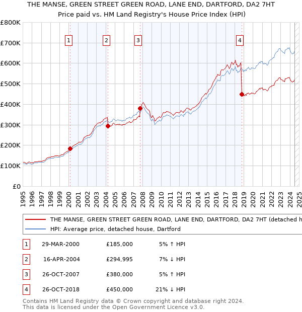 THE MANSE, GREEN STREET GREEN ROAD, LANE END, DARTFORD, DA2 7HT: Price paid vs HM Land Registry's House Price Index