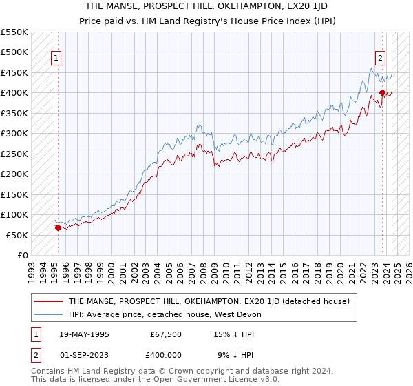 THE MANSE, PROSPECT HILL, OKEHAMPTON, EX20 1JD: Price paid vs HM Land Registry's House Price Index