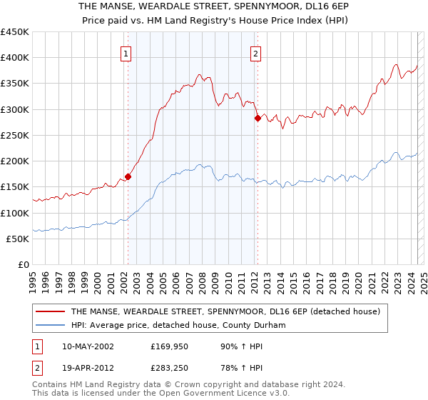 THE MANSE, WEARDALE STREET, SPENNYMOOR, DL16 6EP: Price paid vs HM Land Registry's House Price Index