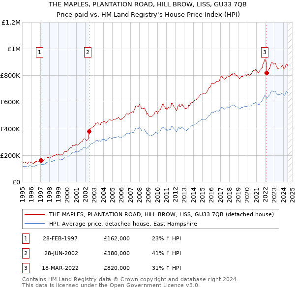 THE MAPLES, PLANTATION ROAD, HILL BROW, LISS, GU33 7QB: Price paid vs HM Land Registry's House Price Index