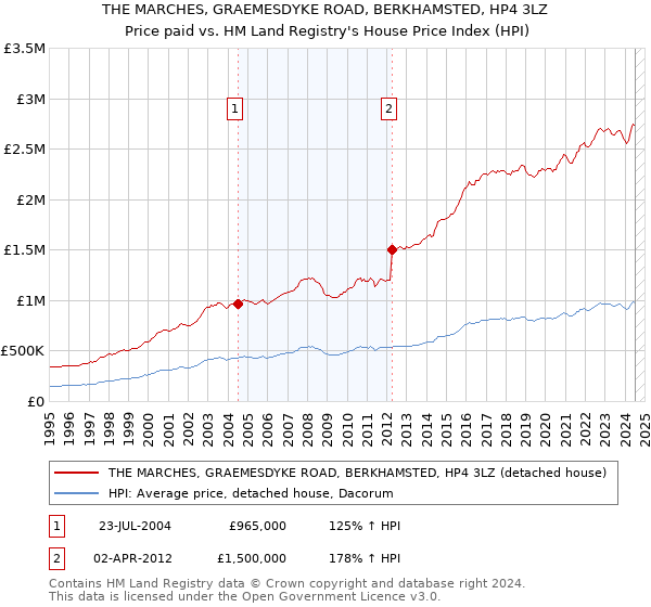 THE MARCHES, GRAEMESDYKE ROAD, BERKHAMSTED, HP4 3LZ: Price paid vs HM Land Registry's House Price Index