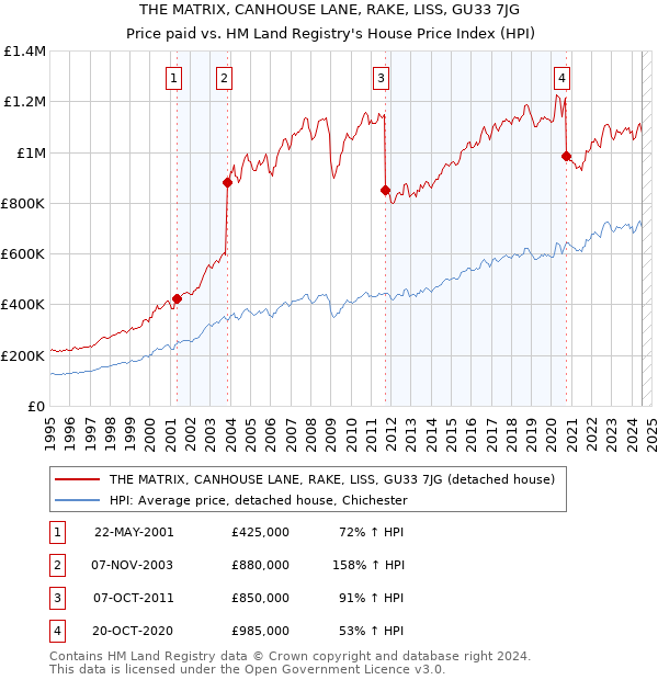 THE MATRIX, CANHOUSE LANE, RAKE, LISS, GU33 7JG: Price paid vs HM Land Registry's House Price Index