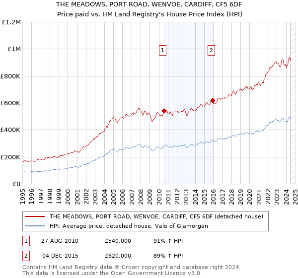 THE MEADOWS, PORT ROAD, WENVOE, CARDIFF, CF5 6DF: Price paid vs HM Land Registry's House Price Index