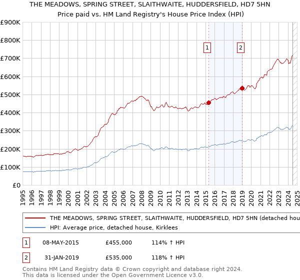 THE MEADOWS, SPRING STREET, SLAITHWAITE, HUDDERSFIELD, HD7 5HN: Price paid vs HM Land Registry's House Price Index