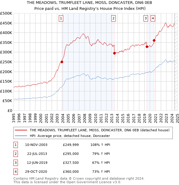 THE MEADOWS, TRUMFLEET LANE, MOSS, DONCASTER, DN6 0EB: Price paid vs HM Land Registry's House Price Index