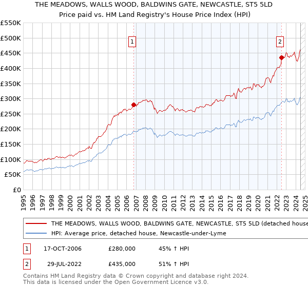 THE MEADOWS, WALLS WOOD, BALDWINS GATE, NEWCASTLE, ST5 5LD: Price paid vs HM Land Registry's House Price Index