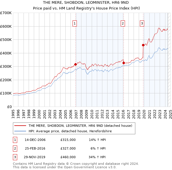 THE MERE, SHOBDON, LEOMINSTER, HR6 9ND: Price paid vs HM Land Registry's House Price Index