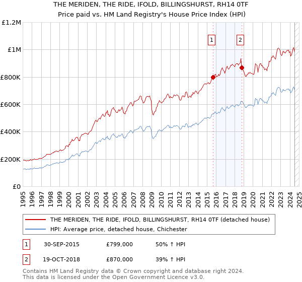 THE MERIDEN, THE RIDE, IFOLD, BILLINGSHURST, RH14 0TF: Price paid vs HM Land Registry's House Price Index