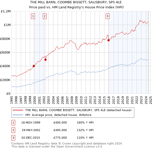 THE MILL BARN, COOMBE BISSETT, SALISBURY, SP5 4LE: Price paid vs HM Land Registry's House Price Index