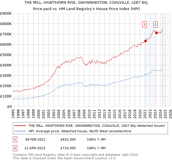 THE MILL, HAWTHORN RISE, SWANNINGTON, COALVILLE, LE67 8AJ: Price paid vs HM Land Registry's House Price Index