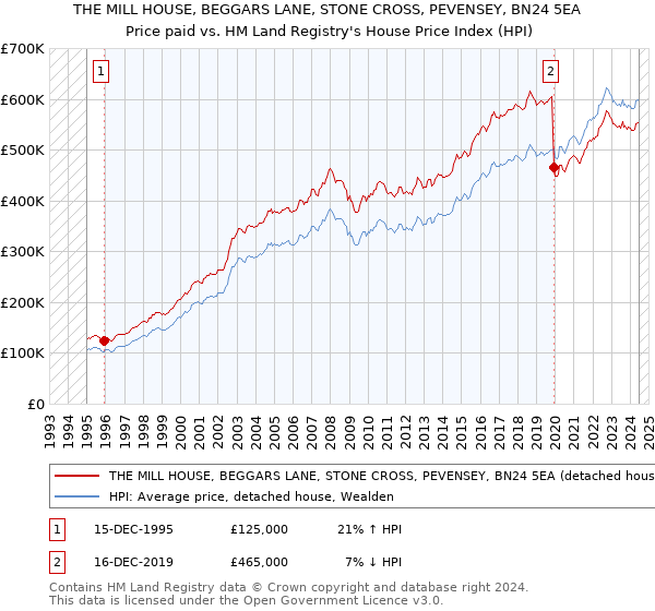 THE MILL HOUSE, BEGGARS LANE, STONE CROSS, PEVENSEY, BN24 5EA: Price paid vs HM Land Registry's House Price Index