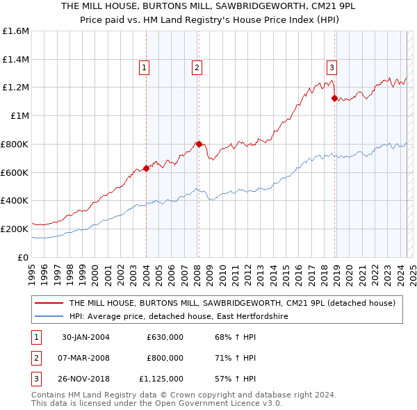 THE MILL HOUSE, BURTONS MILL, SAWBRIDGEWORTH, CM21 9PL: Price paid vs HM Land Registry's House Price Index