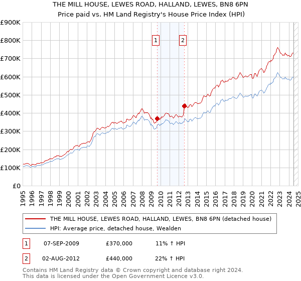 THE MILL HOUSE, LEWES ROAD, HALLAND, LEWES, BN8 6PN: Price paid vs HM Land Registry's House Price Index