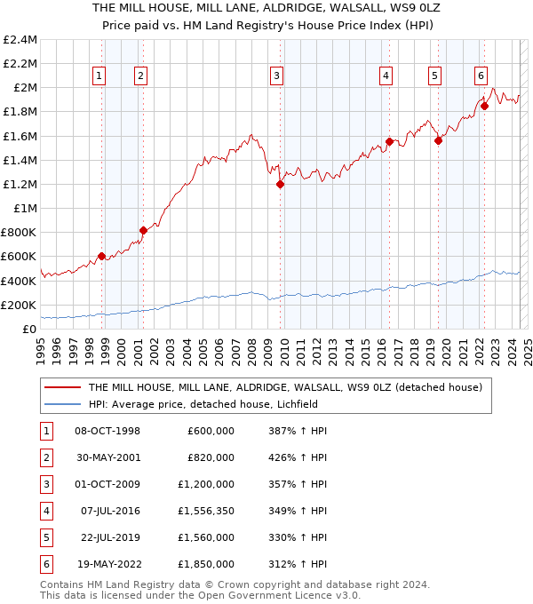 THE MILL HOUSE, MILL LANE, ALDRIDGE, WALSALL, WS9 0LZ: Price paid vs HM Land Registry's House Price Index