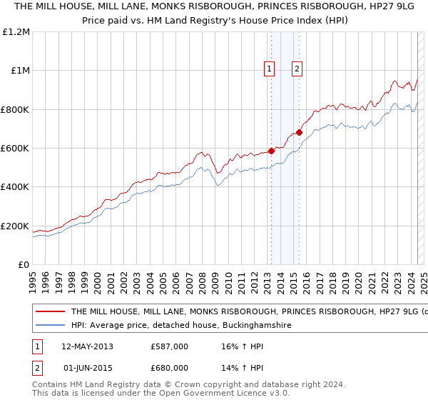 THE MILL HOUSE, MILL LANE, MONKS RISBOROUGH, PRINCES RISBOROUGH, HP27 9LG: Price paid vs HM Land Registry's House Price Index