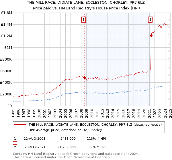 THE MILL RACE, LYDIATE LANE, ECCLESTON, CHORLEY, PR7 6LZ: Price paid vs HM Land Registry's House Price Index