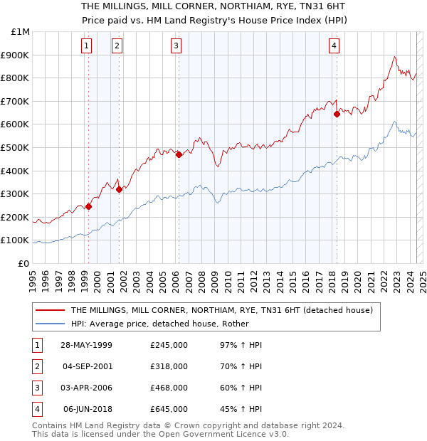 THE MILLINGS, MILL CORNER, NORTHIAM, RYE, TN31 6HT: Price paid vs HM Land Registry's House Price Index