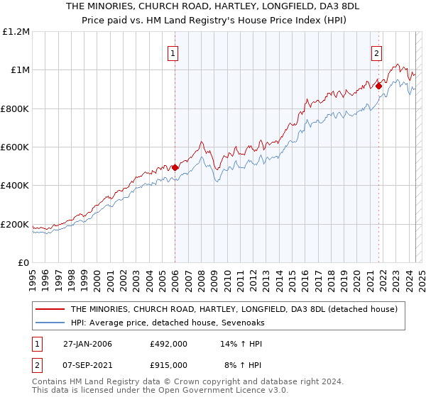 THE MINORIES, CHURCH ROAD, HARTLEY, LONGFIELD, DA3 8DL: Price paid vs HM Land Registry's House Price Index