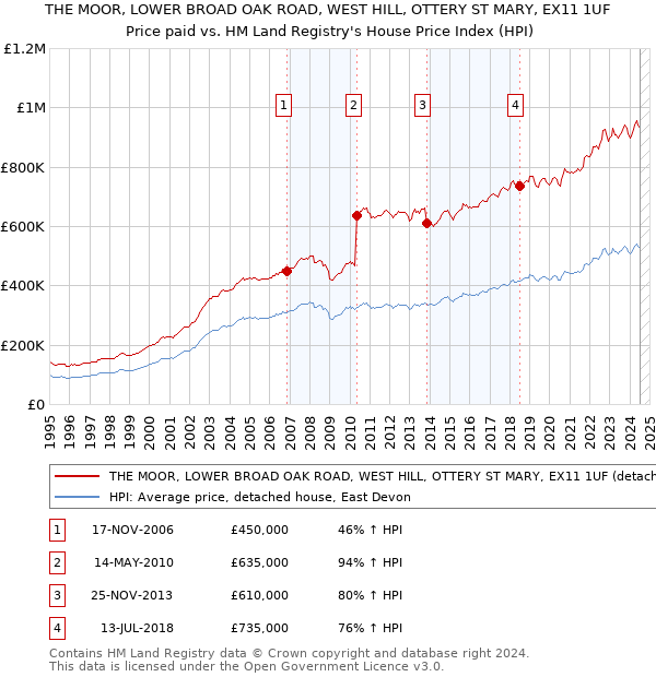 THE MOOR, LOWER BROAD OAK ROAD, WEST HILL, OTTERY ST MARY, EX11 1UF: Price paid vs HM Land Registry's House Price Index