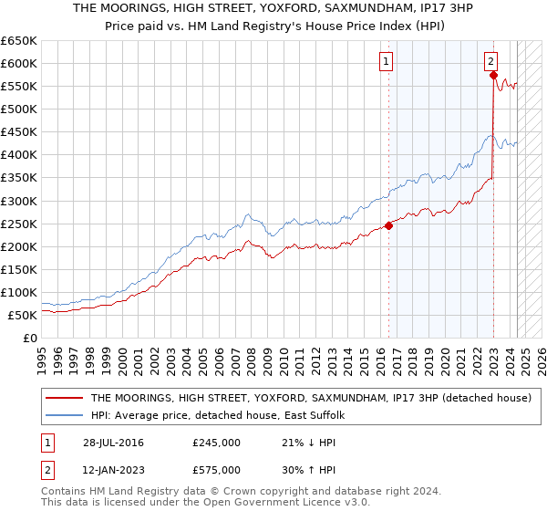 THE MOORINGS, HIGH STREET, YOXFORD, SAXMUNDHAM, IP17 3HP: Price paid vs HM Land Registry's House Price Index