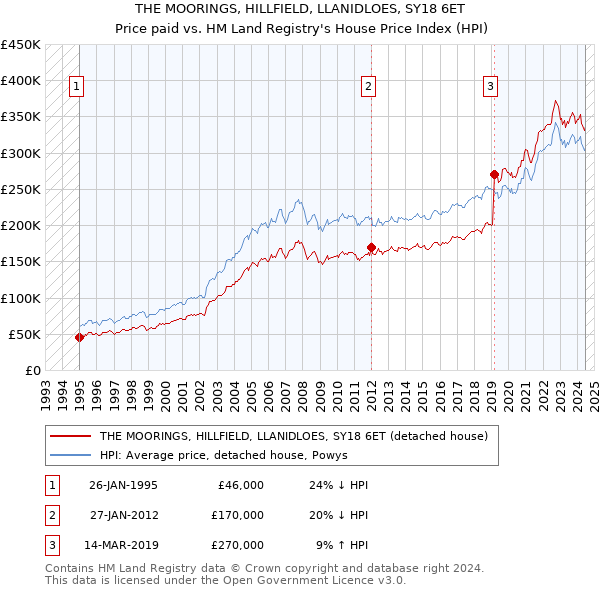 THE MOORINGS, HILLFIELD, LLANIDLOES, SY18 6ET: Price paid vs HM Land Registry's House Price Index