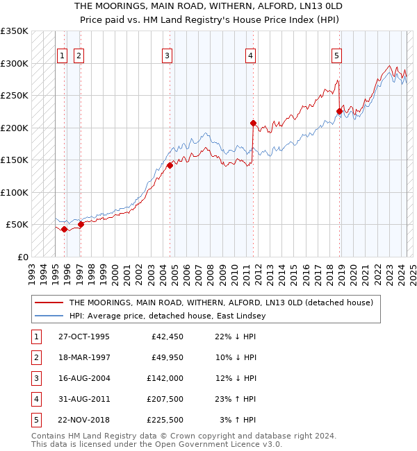 THE MOORINGS, MAIN ROAD, WITHERN, ALFORD, LN13 0LD: Price paid vs HM Land Registry's House Price Index