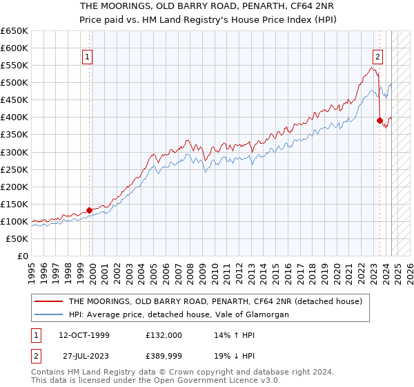 THE MOORINGS, OLD BARRY ROAD, PENARTH, CF64 2NR: Price paid vs HM Land Registry's House Price Index