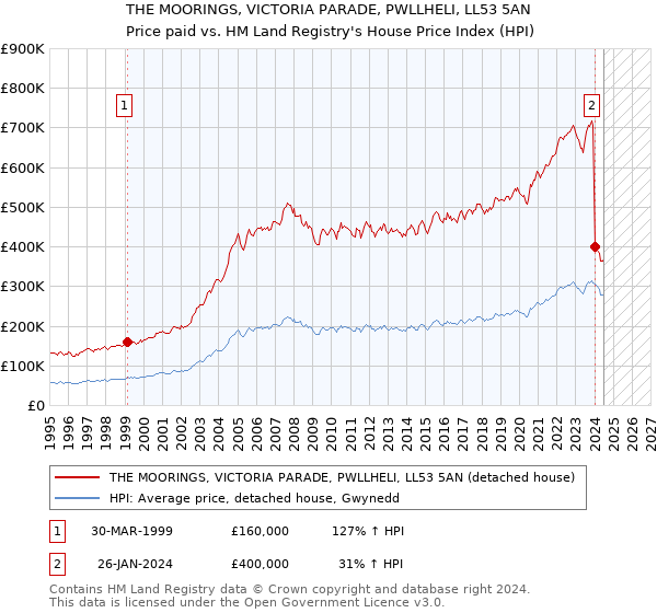 THE MOORINGS, VICTORIA PARADE, PWLLHELI, LL53 5AN: Price paid vs HM Land Registry's House Price Index