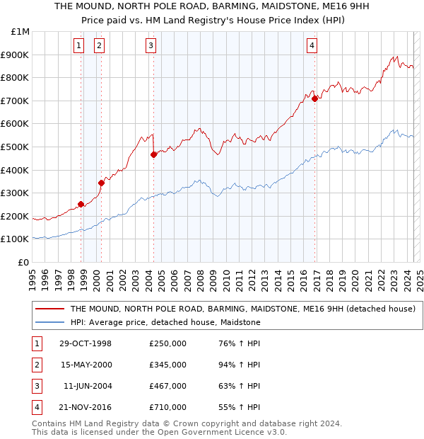 THE MOUND, NORTH POLE ROAD, BARMING, MAIDSTONE, ME16 9HH: Price paid vs HM Land Registry's House Price Index