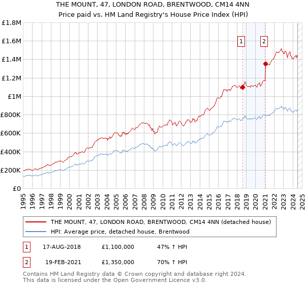 THE MOUNT, 47, LONDON ROAD, BRENTWOOD, CM14 4NN: Price paid vs HM Land Registry's House Price Index