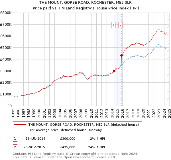 THE MOUNT, GORSE ROAD, ROCHESTER, ME2 3LR: Price paid vs HM Land Registry's House Price Index