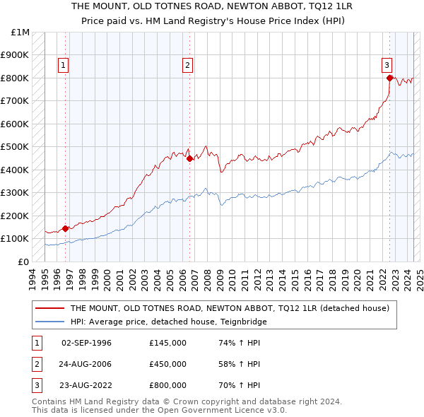 THE MOUNT, OLD TOTNES ROAD, NEWTON ABBOT, TQ12 1LR: Price paid vs HM Land Registry's House Price Index