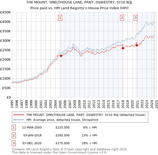 THE MOUNT, SMELTHOUSE LANE, PANT, OSWESTRY, SY10 9QJ: Price paid vs HM Land Registry's House Price Index