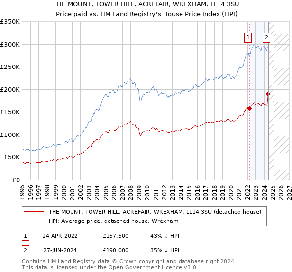 THE MOUNT, TOWER HILL, ACREFAIR, WREXHAM, LL14 3SU: Price paid vs HM Land Registry's House Price Index