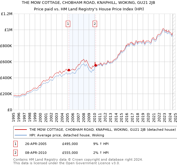 THE MOW COTTAGE, CHOBHAM ROAD, KNAPHILL, WOKING, GU21 2JB: Price paid vs HM Land Registry's House Price Index