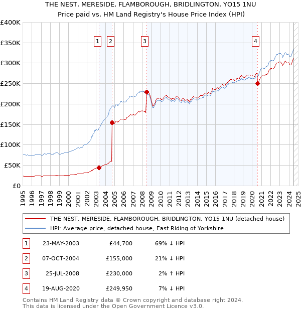 THE NEST, MERESIDE, FLAMBOROUGH, BRIDLINGTON, YO15 1NU: Price paid vs HM Land Registry's House Price Index