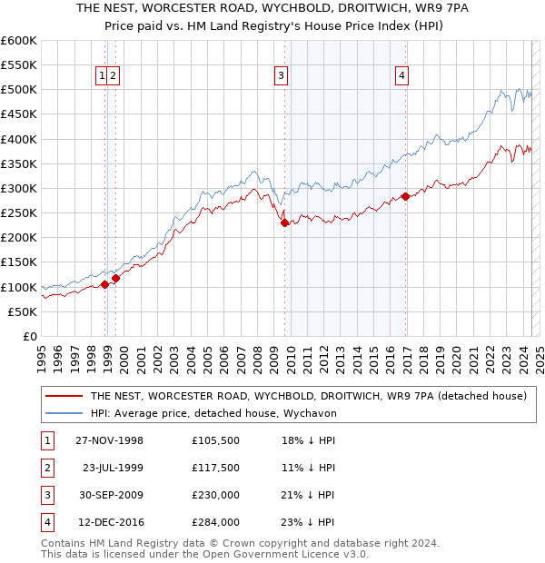 THE NEST, WORCESTER ROAD, WYCHBOLD, DROITWICH, WR9 7PA: Price paid vs HM Land Registry's House Price Index