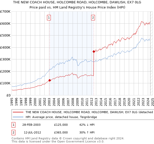 THE NEW COACH HOUSE, HOLCOMBE ROAD, HOLCOMBE, DAWLISH, EX7 0LG: Price paid vs HM Land Registry's House Price Index