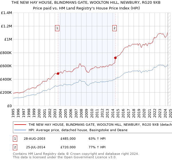 THE NEW HAY HOUSE, BLINDMANS GATE, WOOLTON HILL, NEWBURY, RG20 9XB: Price paid vs HM Land Registry's House Price Index