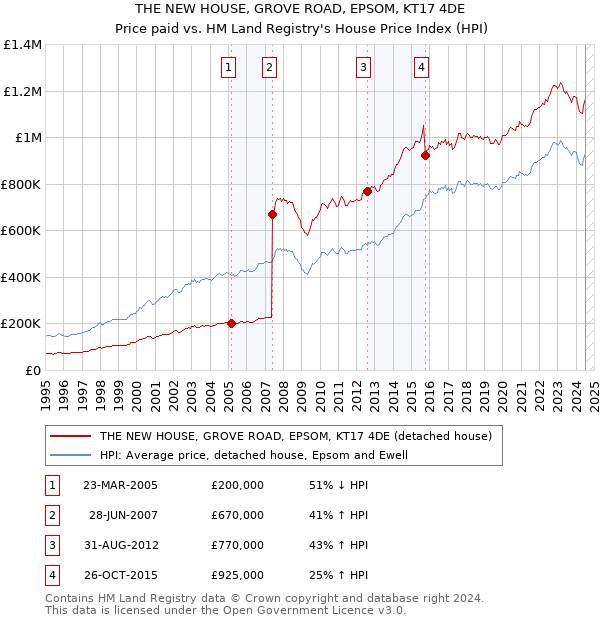 THE NEW HOUSE, GROVE ROAD, EPSOM, KT17 4DE: Price paid vs HM Land Registry's House Price Index