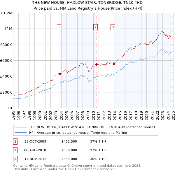 THE NEW HOUSE, HADLOW STAIR, TONBRIDGE, TN10 4HD: Price paid vs HM Land Registry's House Price Index