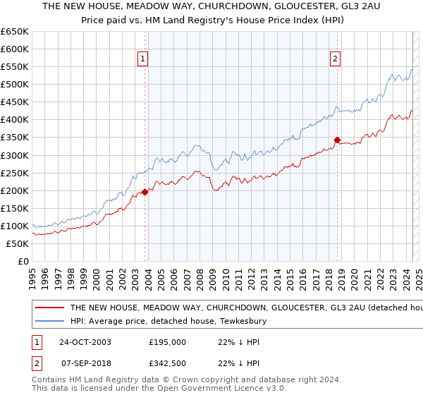 THE NEW HOUSE, MEADOW WAY, CHURCHDOWN, GLOUCESTER, GL3 2AU: Price paid vs HM Land Registry's House Price Index