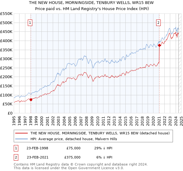 THE NEW HOUSE, MORNINGSIDE, TENBURY WELLS, WR15 8EW: Price paid vs HM Land Registry's House Price Index