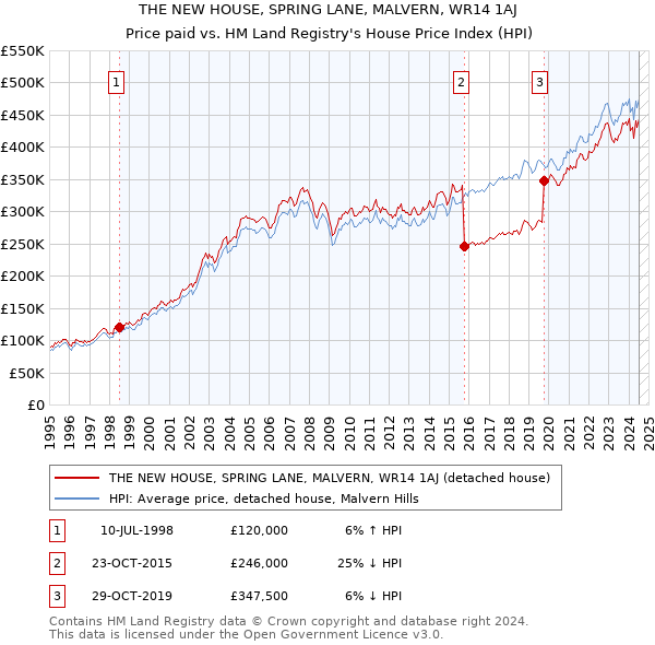 THE NEW HOUSE, SPRING LANE, MALVERN, WR14 1AJ: Price paid vs HM Land Registry's House Price Index