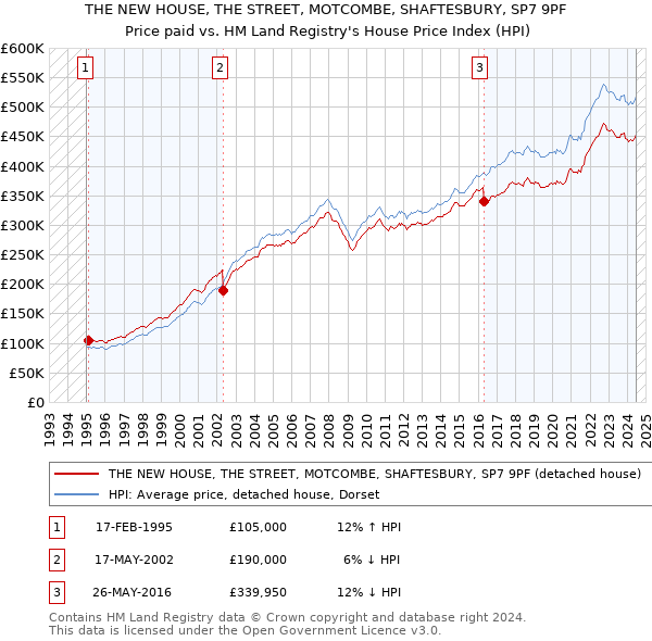 THE NEW HOUSE, THE STREET, MOTCOMBE, SHAFTESBURY, SP7 9PF: Price paid vs HM Land Registry's House Price Index