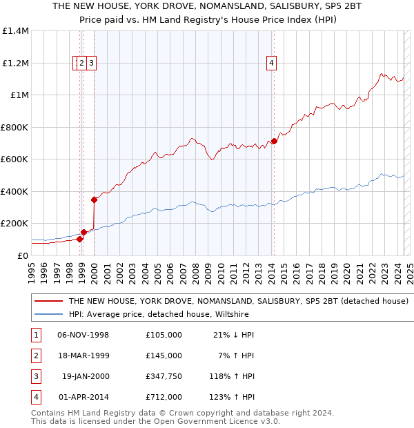 THE NEW HOUSE, YORK DROVE, NOMANSLAND, SALISBURY, SP5 2BT: Price paid vs HM Land Registry's House Price Index