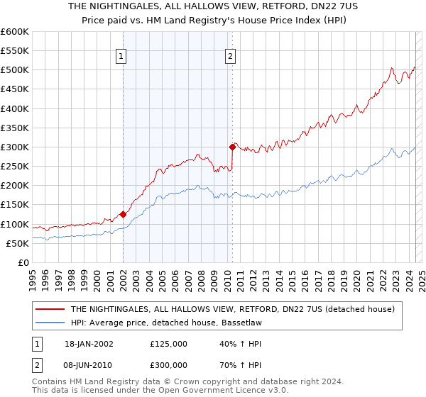 THE NIGHTINGALES, ALL HALLOWS VIEW, RETFORD, DN22 7US: Price paid vs HM Land Registry's House Price Index