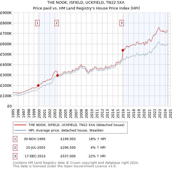 THE NOOK, ISFIELD, UCKFIELD, TN22 5XA: Price paid vs HM Land Registry's House Price Index